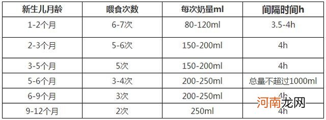 满月宝宝一天喝多少奶最好 刚满月的宝宝奶粉量表