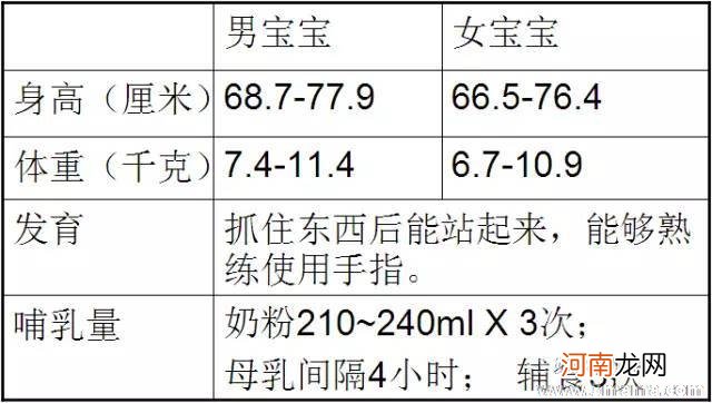 0-3个月宝宝身高体重发育指标