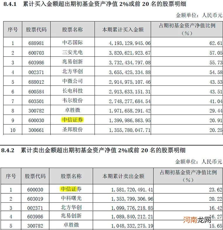 贴着半导体标签的诺安成长 竟然交易了这么多券商股