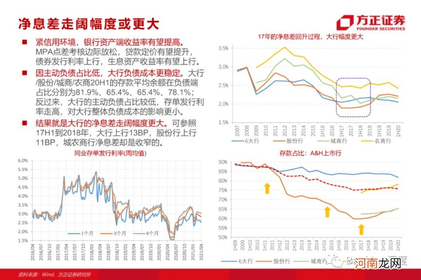 方正证券：银行板块为何有望重演17年行情？