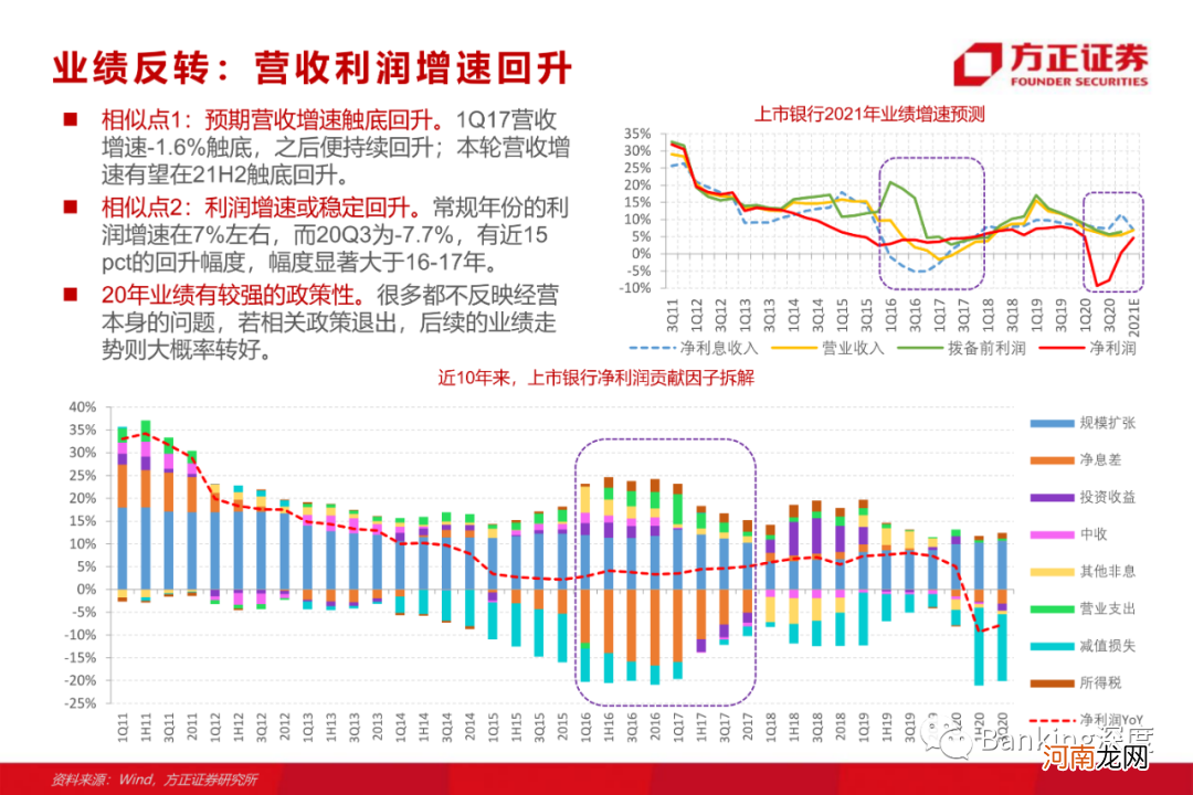 方正证券：银行板块为何有望重演17年行情？