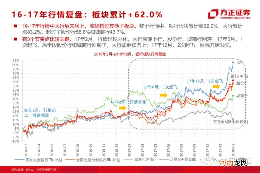 方正证券：银行板块为何有望重演17年行情？