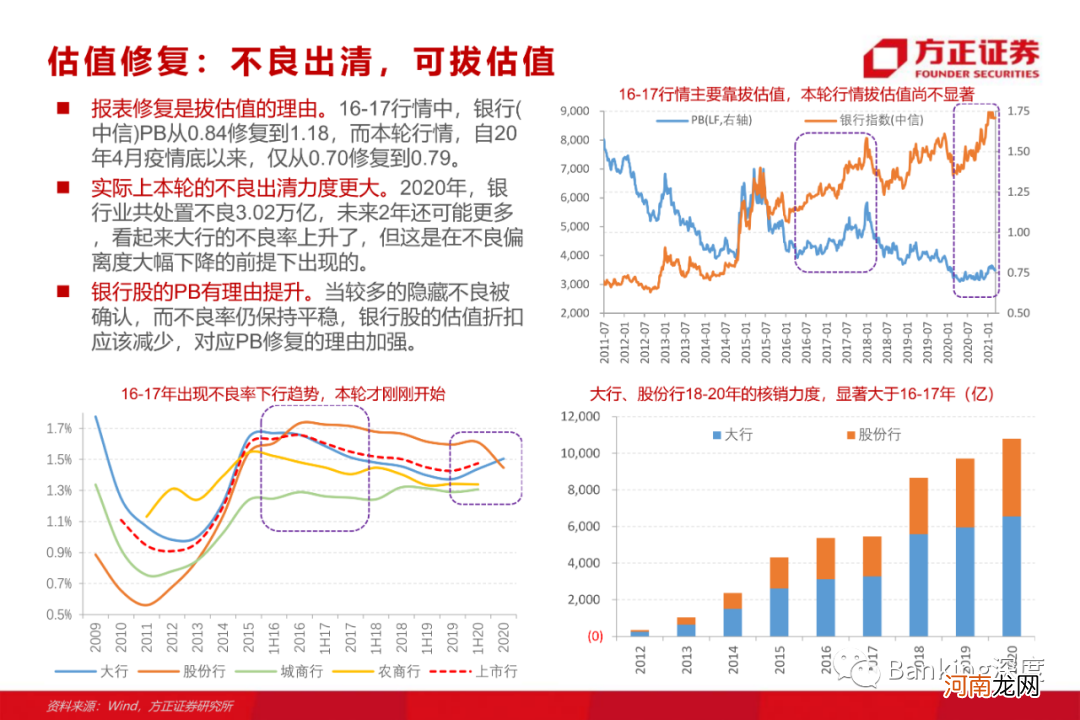 方正证券：银行板块为何有望重演17年行情？