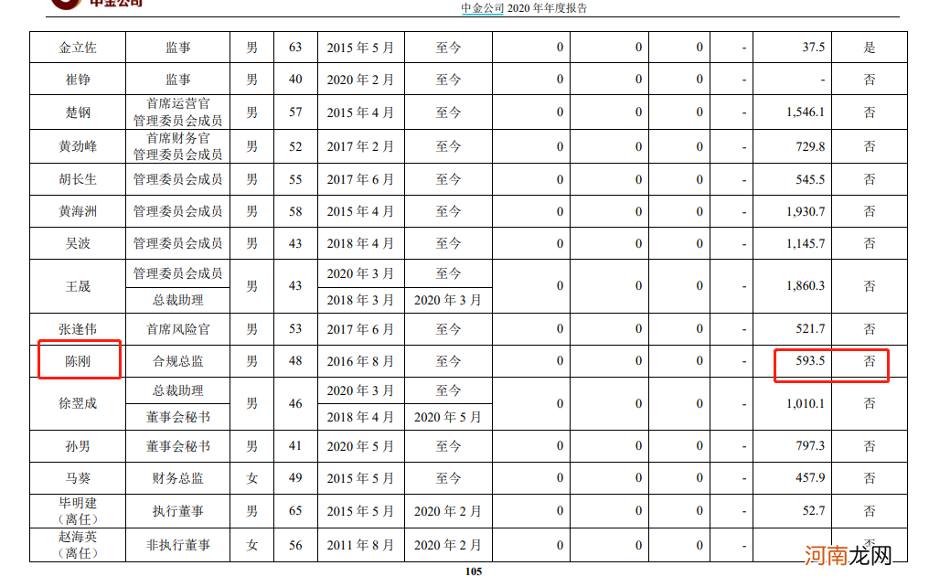 大瓜！近600万年薪没了 中金公司合规总监离职