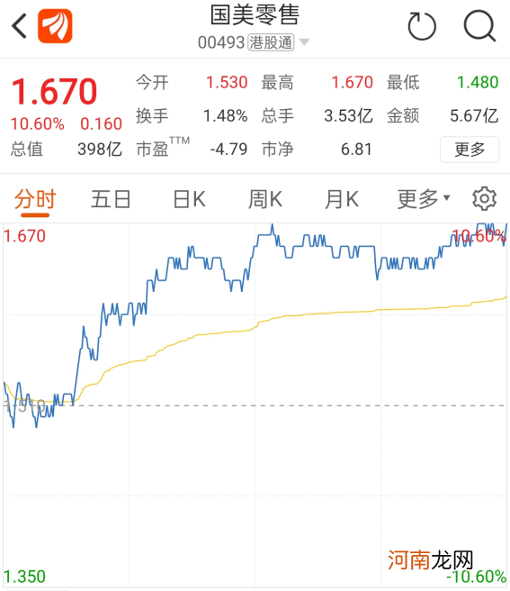 突然暴涨超30% 什么情况？黄光裕复出首秀 释放这些信号