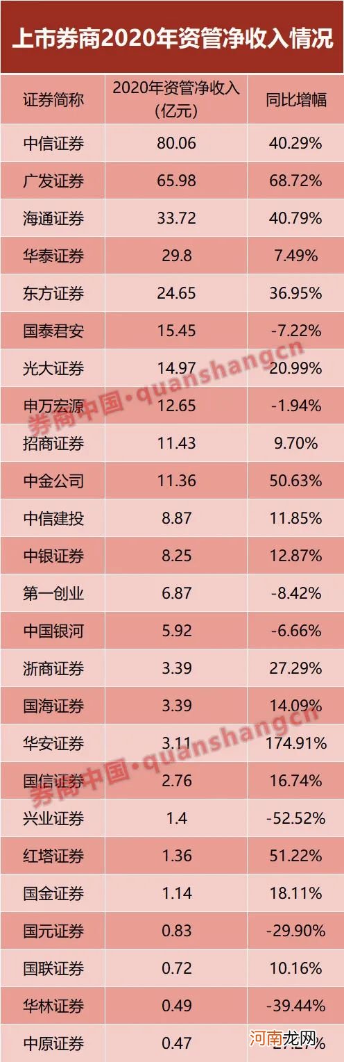 券业2020放榜！5家券商净利超百亿 中信、国君、海通位居前三！看最全榜单