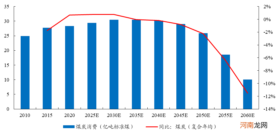 开源证券：“碳中和”重塑能源结构 存量竞争助力龙头煤企突围