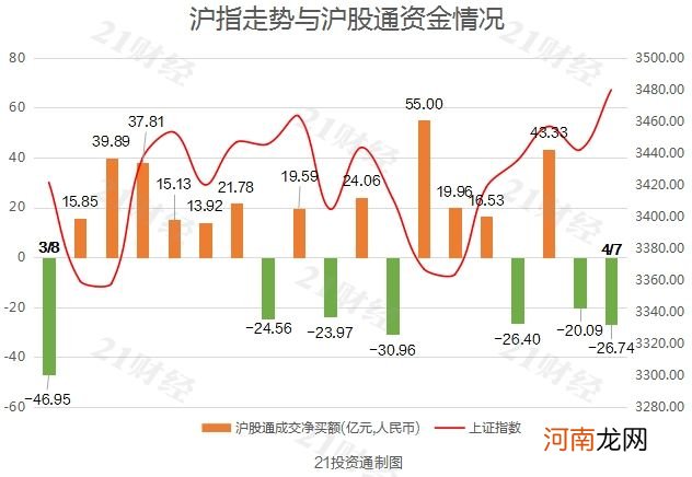 缺席3个交易日 北向资金上来就砸盘！贵州茅台遭净卖出近15亿元