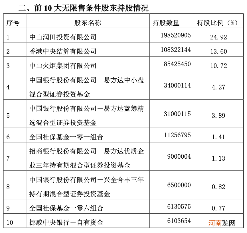 “公募一哥”最新调仓动向来了：30亿加仓消费股 大幅减仓白酒股