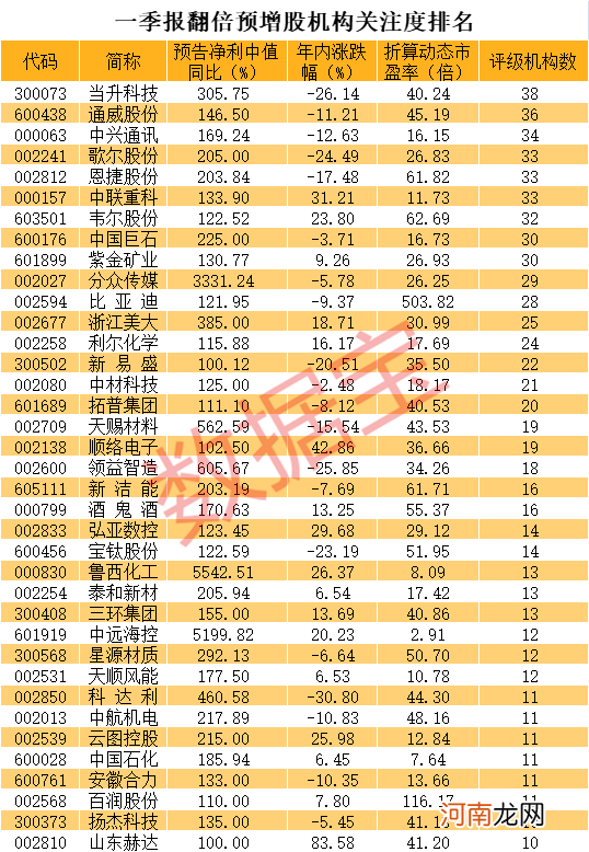 附股  156万手封死涨停 周期之王火了 季报暴增股名单出炉