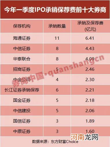 投行格局生变？海通赶超中信夺冠 一季度落袋6.4亿！两家黑马大爆发