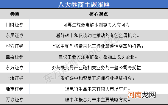 八大券商主题策略：探究碳中和！受益行业有哪些？下一个大风口是它？