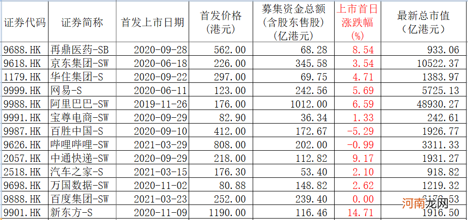 携程二次上市倒计时！但最近打新族略有“心冷” 13家二次上市 首日平均仅涨4%！