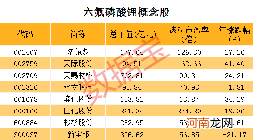 电解液关键原料价格大涨140% 创4年新高！概念股名单出炉