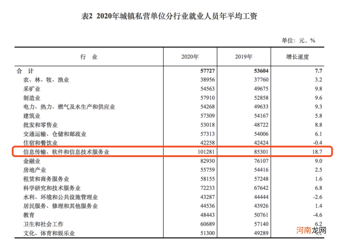 2020平均工资出炉！这个行业最香 统计局：平均工资比个人实际到手要高