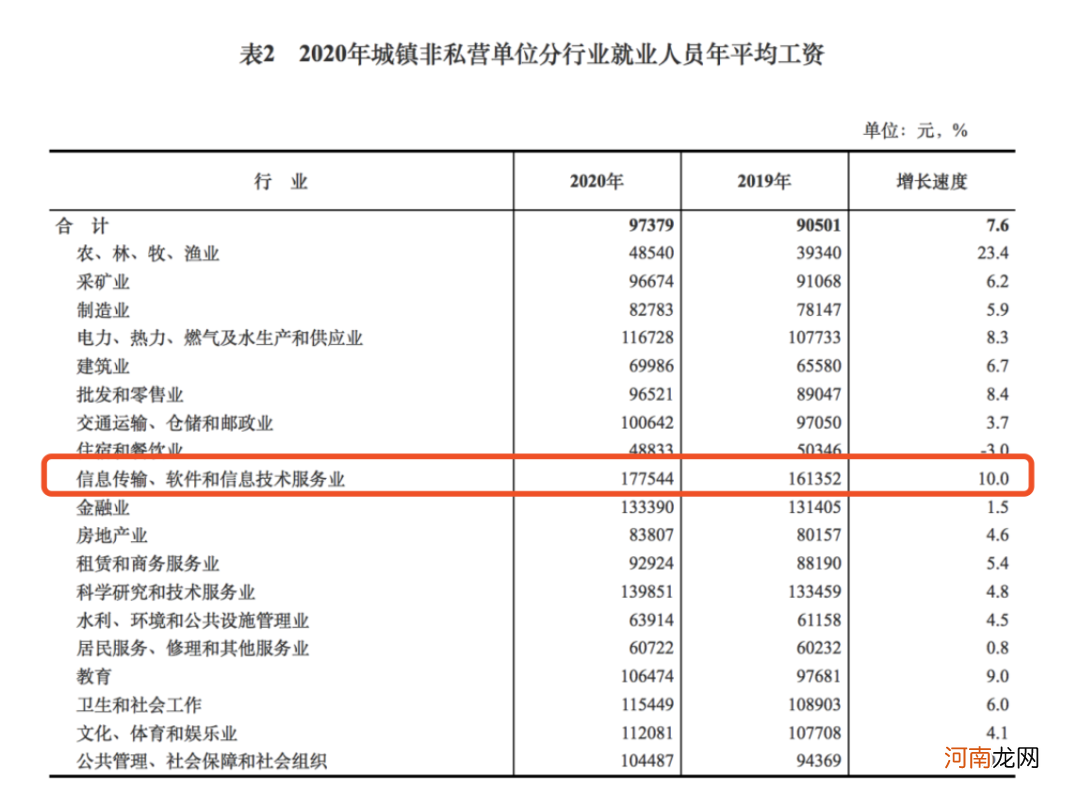 2020平均工资出炉！这个行业最香 统计局：平均工资比个人实际到手要高