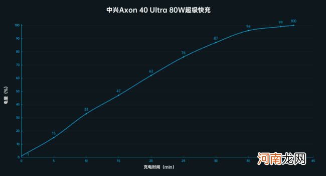 中兴Axon40Ultra续航评测-中兴Axon40Ultra电池续航怎么样优质