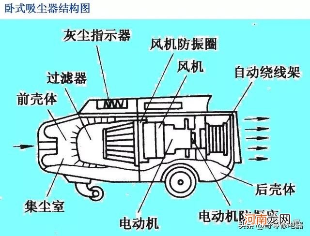 吸尘器的结构及工作原理 吸尘器的工作原理图