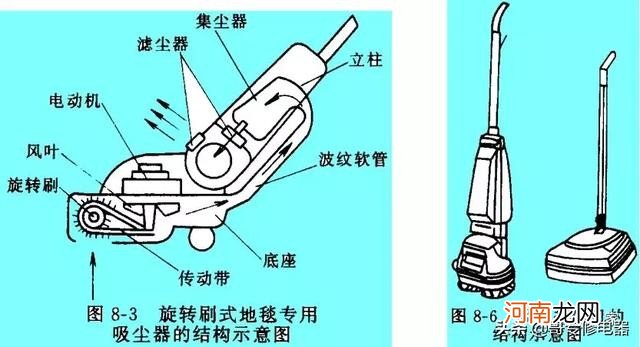 吸尘器的结构及工作原理 吸尘器的工作原理图