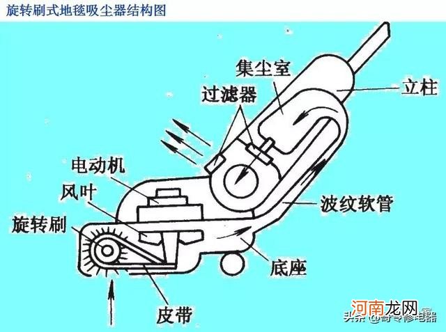 吸尘器的结构及工作原理 吸尘器的工作原理图