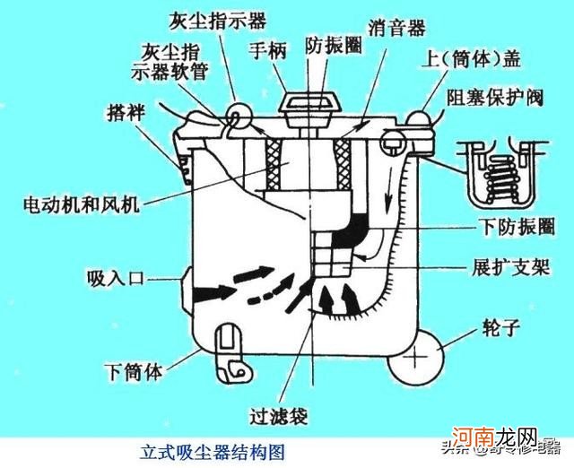 吸尘器的结构及工作原理 吸尘器的工作原理图