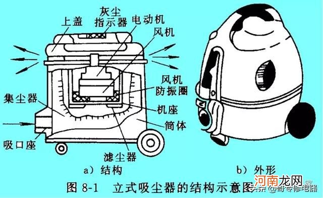 吸尘器的结构及工作原理 吸尘器的工作原理图