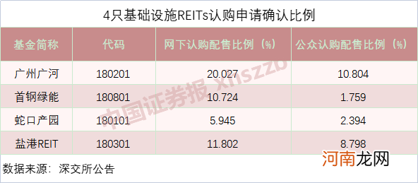 比抢车牌都难！目前最低仅为1.759% 公募REITs配售比例创基金历史新低