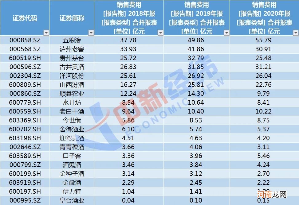 销售员饮酒过量死亡背后：五粮液一年豪掷56亿销售费用 比茅台多一倍