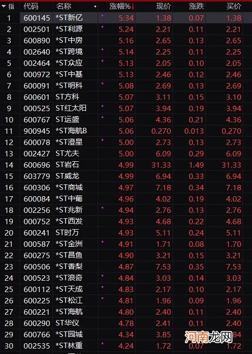 发生了什么？新股彻底火了：暴涨700%！ST突发涨停潮 热门股闪崩