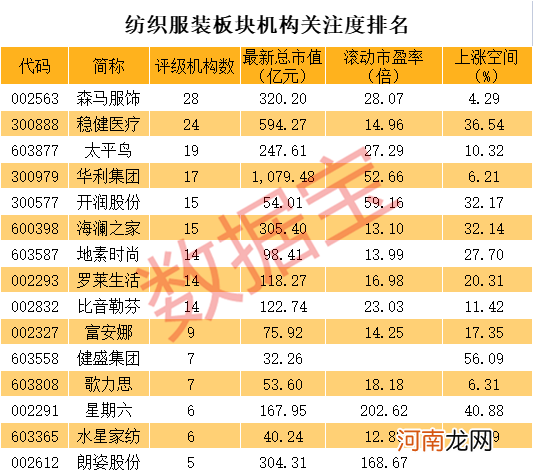 多国疫情告急 纺织服装板块掀涨停潮！这些个股获机构扎堆推荐