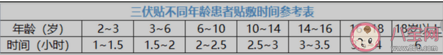 三伏贴|2022三伏贴多久贴一次 三伏贴怎么根据病症贴穴位