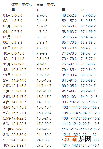 孩子身高体重怎样才正常
