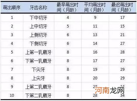 儿童换牙顺序图20颗 宝宝长牙时的症状