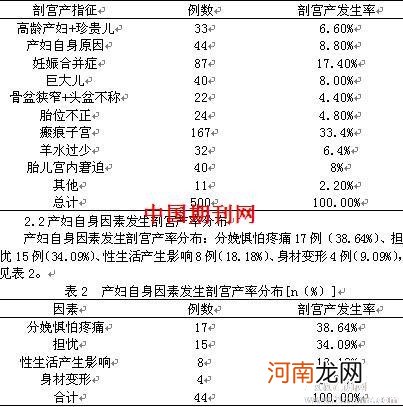 综合分析剖宫产率增加的原因