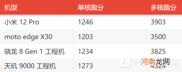 小米12Pro跑分成绩怎么样小米12Pro性能跑分评测优质