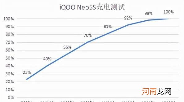 iQOONeo5S续航怎么样iQOONeo5S续航测试优质