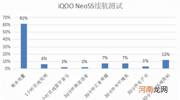 iQOONeo5S续航怎么样iQOONeo5S续航测试优质