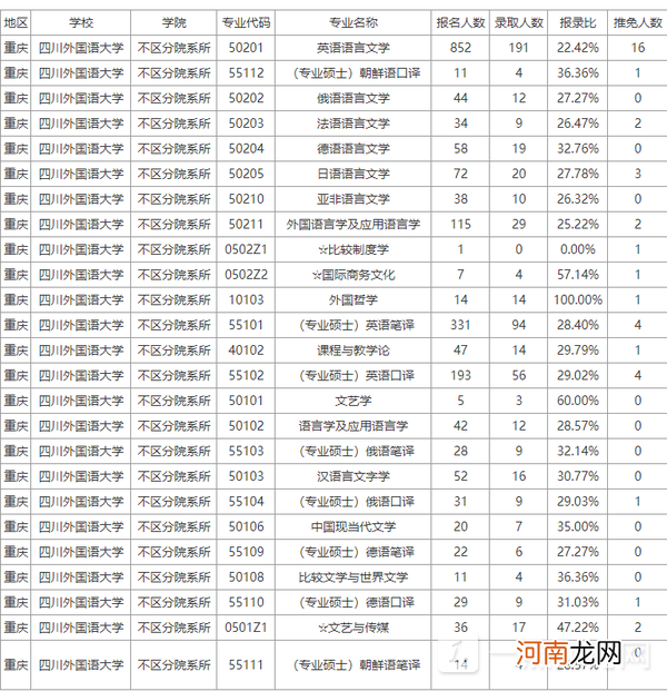 四川外国语大学研究生好考吗-四川外国语大学考研报录比优质