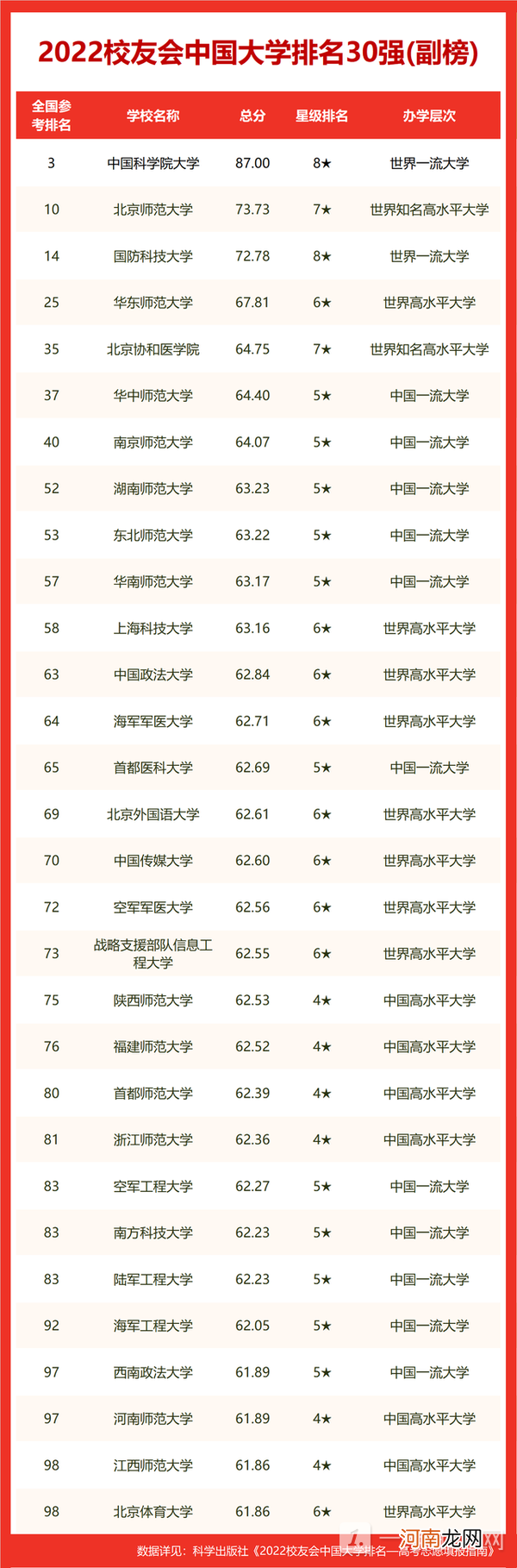 中国大学排名2022最新排名表-中国大学排名前十名优质