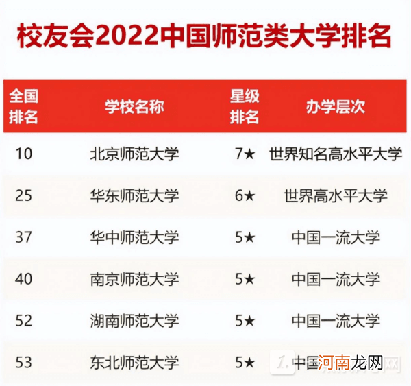 师范类大学排名2022最新排名-师范类大学排名全国优质