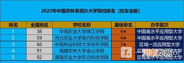 农林类民办大学排名-农林类大学排名2022民办优质