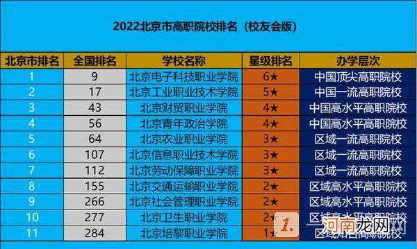 北京高职院校有哪些-2022年北京高职院校排名优质