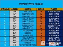 内蒙古大学排名2022最新排名-内蒙古大学排名一览表优质