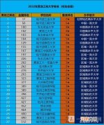黑龙江大学排名2022最新排名-最新黑龙江省2022年大学排名优质