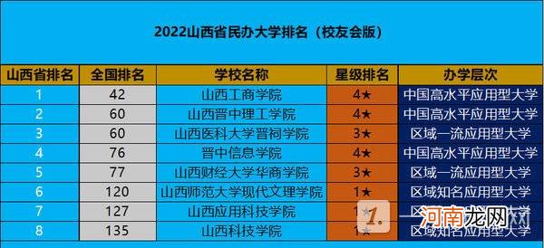 山西民办大学排名一览表-山西民办大学排行榜2022优质
