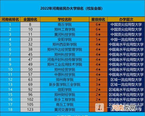 河南民办大学排名2022最新排名-2022年河南省民办大学排名优质