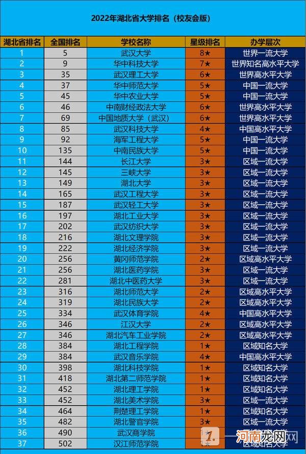 湖北大学排名2022最新排名-2022年湖北省大学排名优质