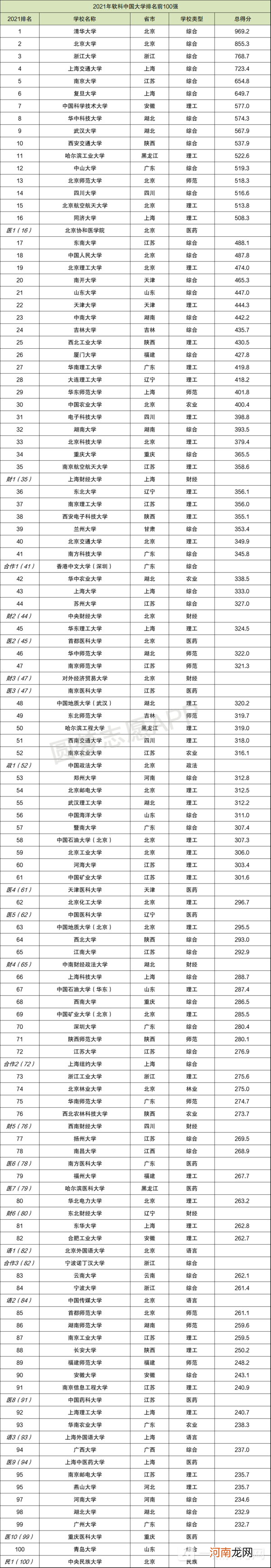 软科2022中国大学排行榜发布-软科2022中国大学排名完整版优质