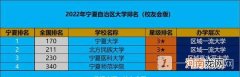 宁夏大学排名2022最新排名-2022年宁夏自治区大学排名优质