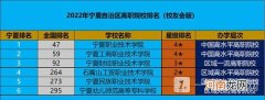 宁夏高职院校有哪些-2022年宁夏自治区高职院校排名优质